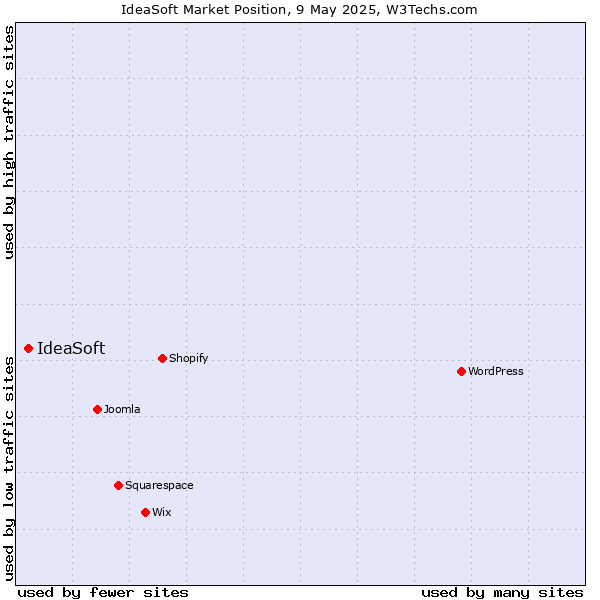 Market position of IdeaSoft