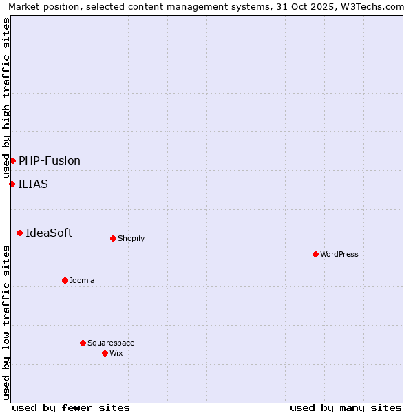 Market position of IdeaSoft vs. PHP-Fusion vs. ILIAS