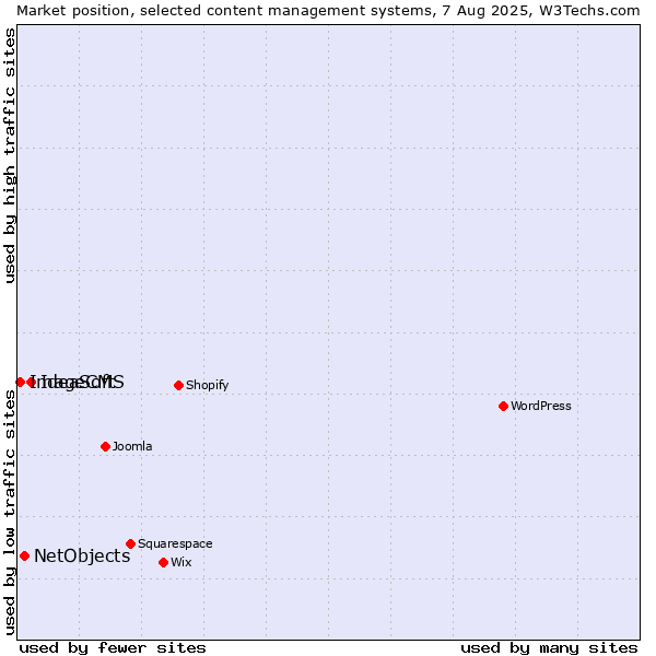 Market position of IdeaSoft vs. NetObjects vs. ImageCMS