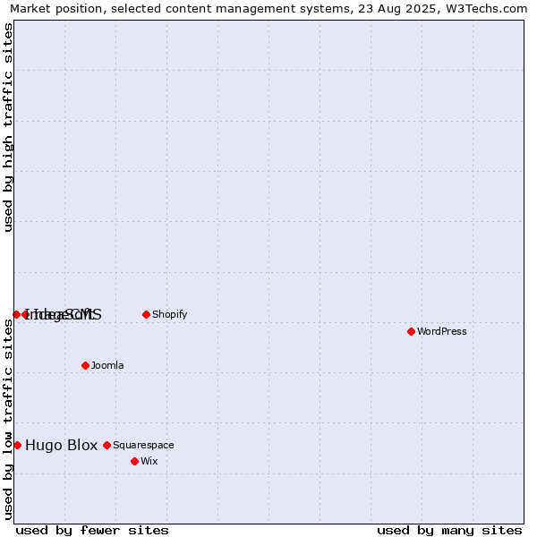 Market position of IdeaSoft vs. Hugo Blox vs. ImageCMS