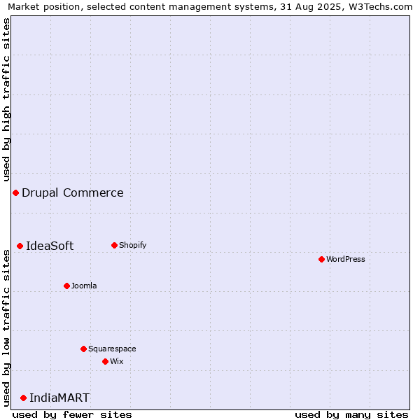 Market position of IndiaMART vs. IdeaSoft vs. Drupal Commerce