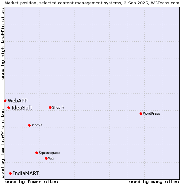 Market position of IndiaMART vs. IdeaSoft vs. WebAPP