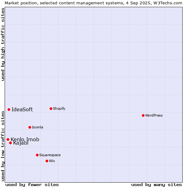 Market position of Kajabi vs. IdeaSoft vs. Kenlo Imob