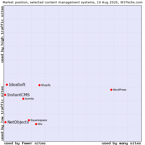 Market position of IdeaSoft vs. NetObjects vs. InstantCMS