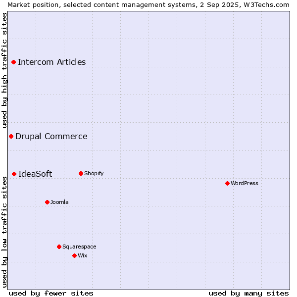 Market position of IdeaSoft vs. Intercom Articles vs. Drupal Commerce