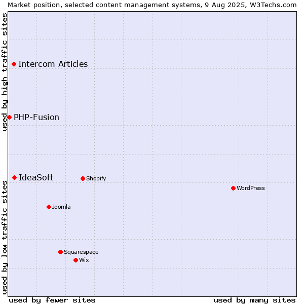 Market position of IdeaSoft vs. Intercom Articles vs. PHP-Fusion