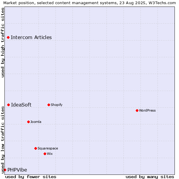 Market position of IdeaSoft vs. Intercom Articles vs. PHPVibe