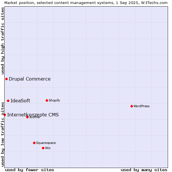 Market position of IdeaSoft vs. Drupal Commerce vs. Internetkonzepte CMS