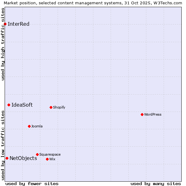 Market position of IdeaSoft vs. NetObjects vs. InterRed