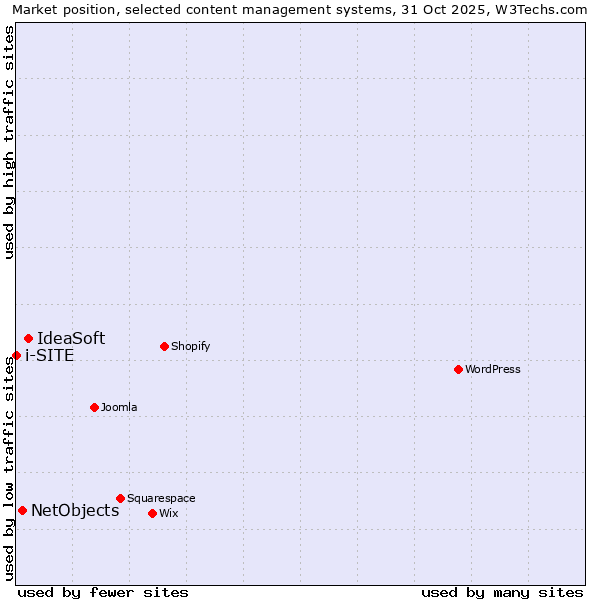 Market position of IdeaSoft vs. NetObjects vs. i-SITE