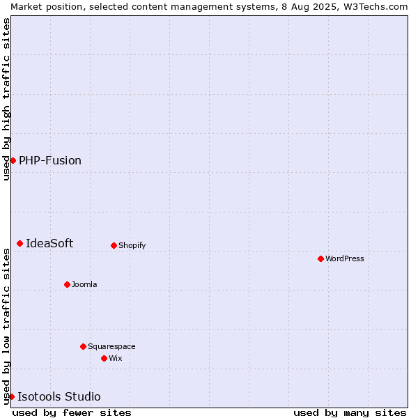 Market position of IdeaSoft vs. PHP-Fusion vs. Isotools Studio