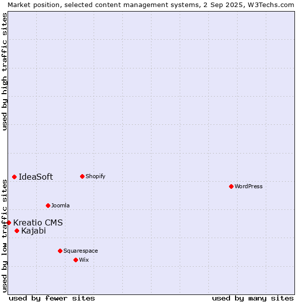 Market position of Kajabi vs. IdeaSoft vs. Kreatio CMS