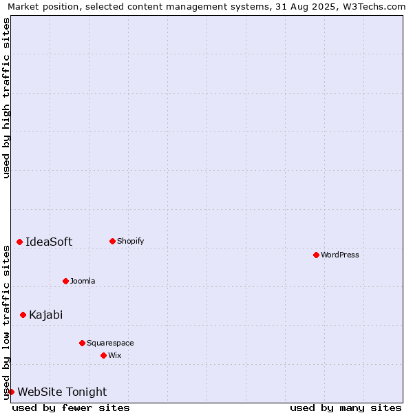 Market position of Kajabi vs. IdeaSoft vs. WebSite Tonight