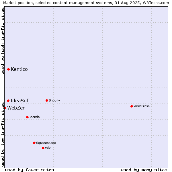 Market position of Kentico vs. IdeaSoft vs. WebZen