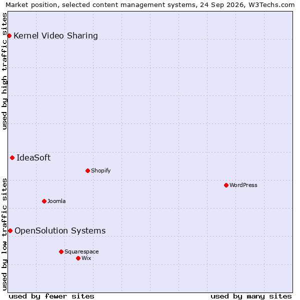 Market position of IdeaSoft vs. OpenSolution Systems vs. Kernel Video Sharing