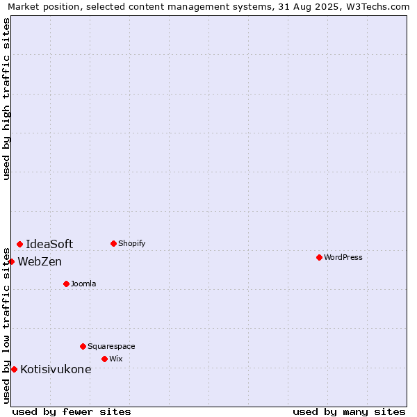 Market position of IdeaSoft vs. Kotisivukone vs. WebZen