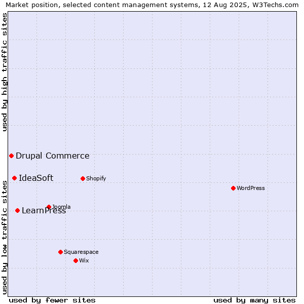 Market position of LearnPress vs. IdeaSoft vs. Drupal Commerce