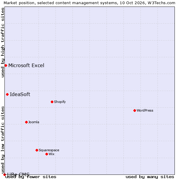 Market position of IdeaSoft vs. Microsoft Excel vs. LiBe CMS