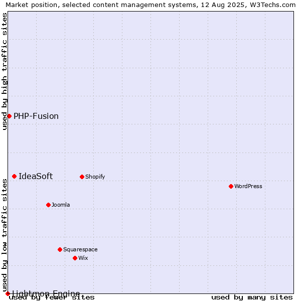 Market position of IdeaSoft vs. PHP-Fusion vs. Lightmon Engine
