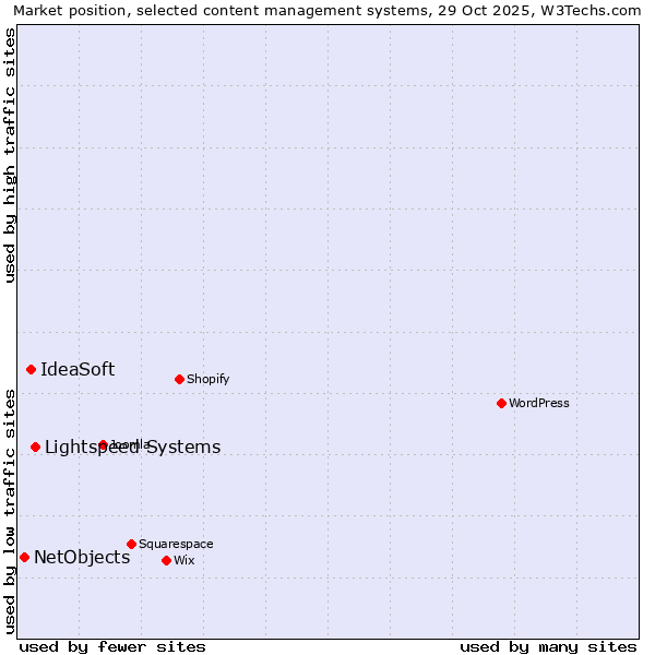 Market position of Lightspeed Systems vs. IdeaSoft vs. NetObjects