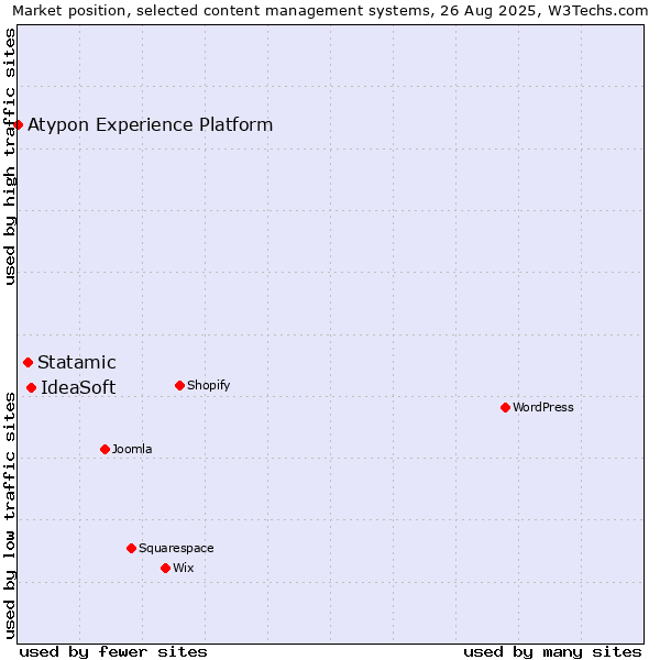 Market position of IdeaSoft vs. Statamic vs. Atypon Experience Platform