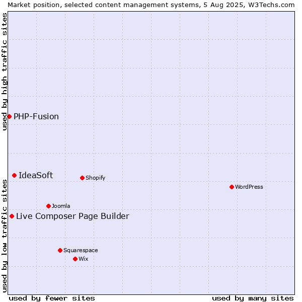 Market position of IdeaSoft vs. Live Composer Page Builder vs. PHP-Fusion