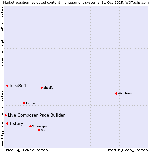 Market position of Tistory vs. IdeaSoft vs. Live Composer Page Builder