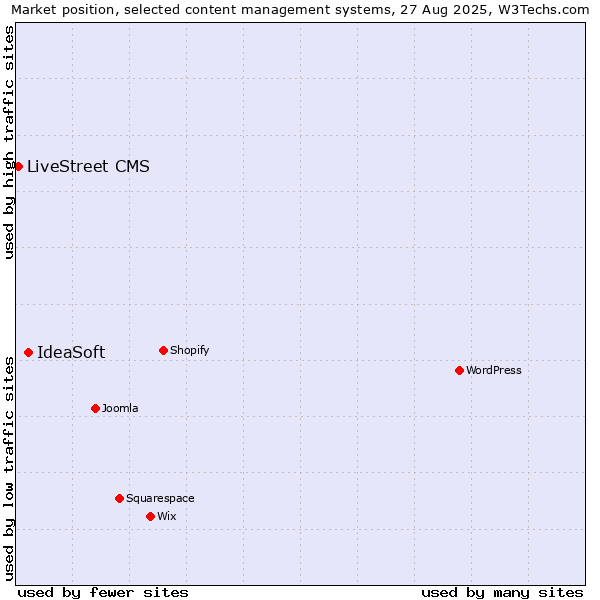 Market position of IdeaSoft vs. LiveStreet CMS
