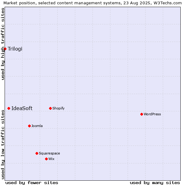 Market position of IdeaSoft vs. Trilogi