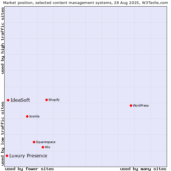 Market position of IdeaSoft vs. Luxury Presence