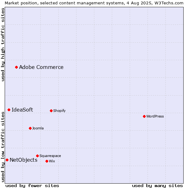 Market position of Adobe Commerce vs. IdeaSoft vs. NetObjects