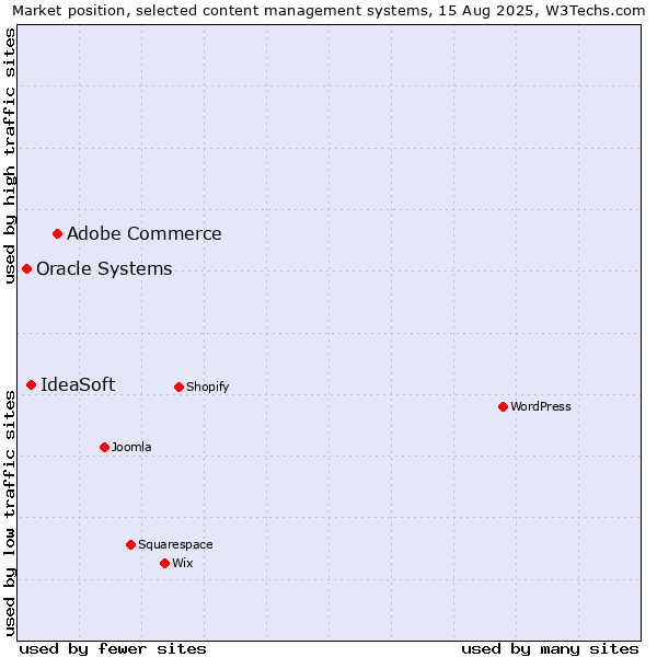 Market position of Adobe Commerce vs. IdeaSoft vs. Oracle Systems