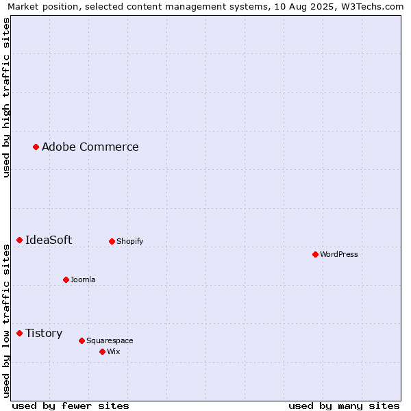 Market position of Adobe Commerce vs. Tistory vs. IdeaSoft