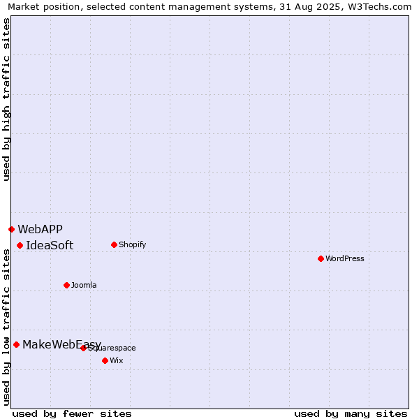 Market position of IdeaSoft vs. MakeWebEasy vs. WebAPP