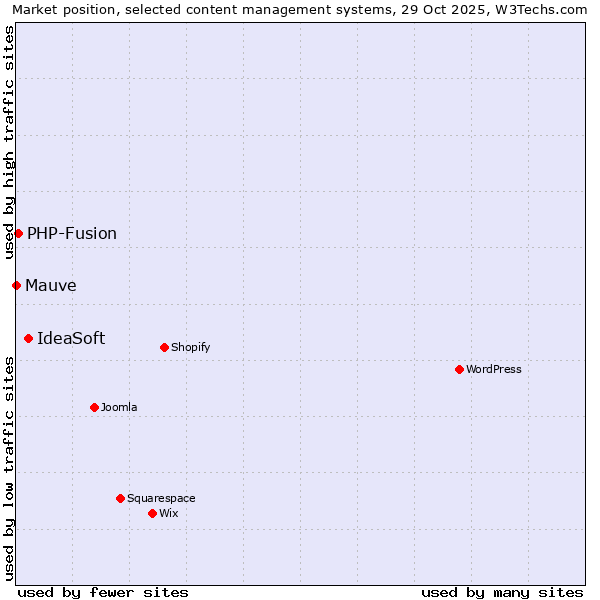 Market position of IdeaSoft vs. PHP-Fusion vs. Mauve