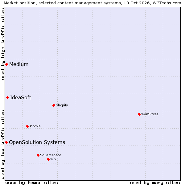 Market position of IdeaSoft vs. Medium vs. OpenSolution Systems