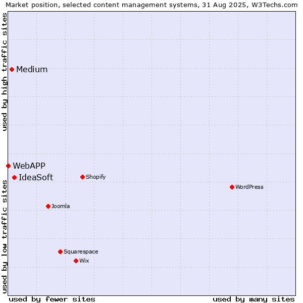 Market position of IdeaSoft vs. Medium vs. WebAPP