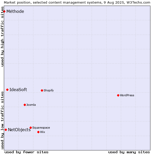 Market position of IdeaSoft vs. NetObjects vs. Méthode