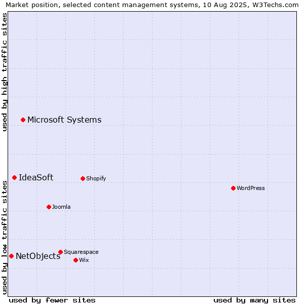 Market position of Microsoft Systems vs. IdeaSoft vs. NetObjects