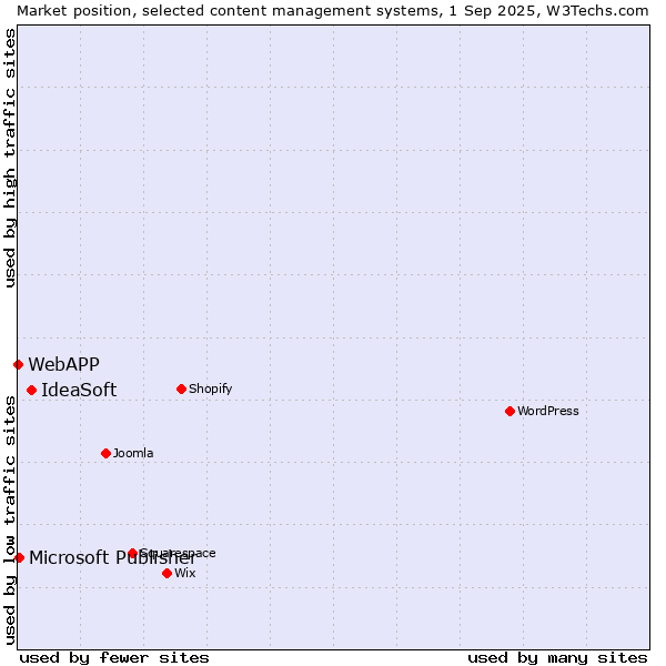Market position of IdeaSoft vs. Microsoft Publisher vs. WebAPP