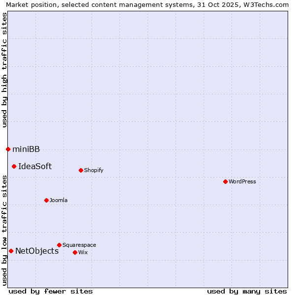 Market position of IdeaSoft vs. NetObjects vs. miniBB