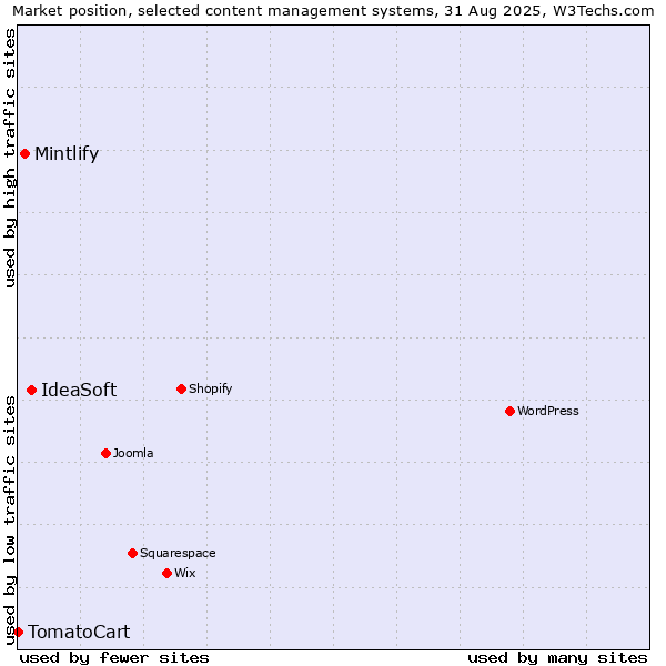 Market position of IdeaSoft vs. Mintlify vs. TomatoCart