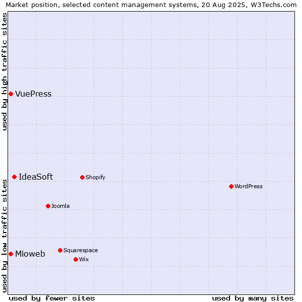 Market position of IdeaSoft vs. Mioweb vs. VuePress