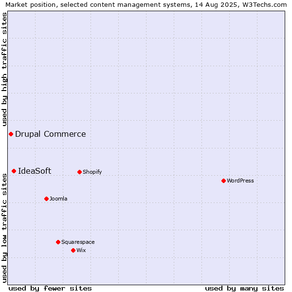 Market position of IdeaSoft vs. Drupal Commerce