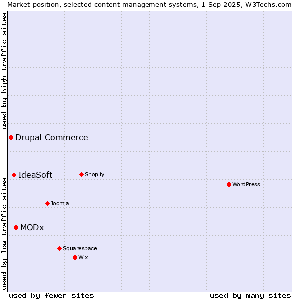 Market position of MODx vs. IdeaSoft vs. Drupal Commerce