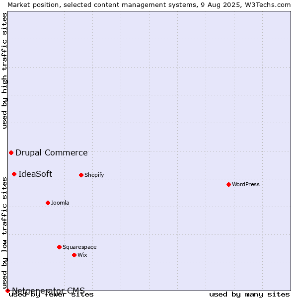 Market position of IdeaSoft vs. Drupal Commerce vs. Netgenerator CMS