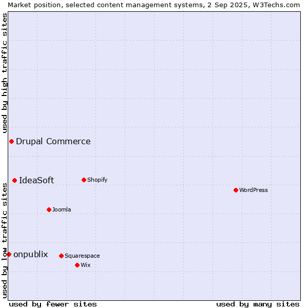 Market position of IdeaSoft vs. Drupal Commerce vs. onpublix