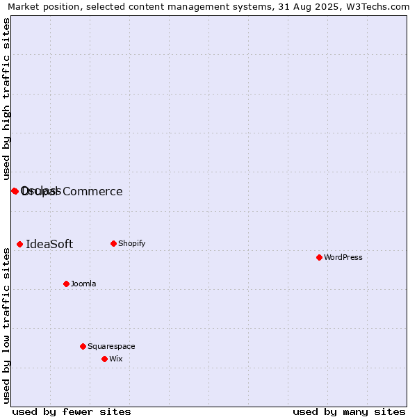 Market position of IdeaSoft vs. Drupal Commerce vs. Osclass