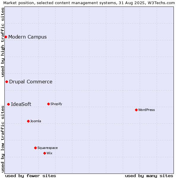 Market position of IdeaSoft vs. Drupal Commerce vs. Modern Campus