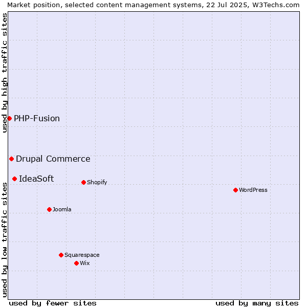 Market position of IdeaSoft vs. Drupal Commerce vs. PHP-Fusion